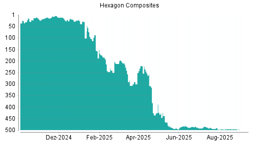 BOTSI®-Advisor Abstufung Hexagon Composites von Rang 108 auf Rang 256