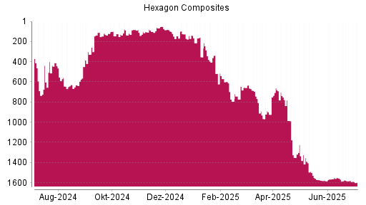 BOTSI®-Advisor Abstufung Hexagon Composites von Rang 1571 auf ...