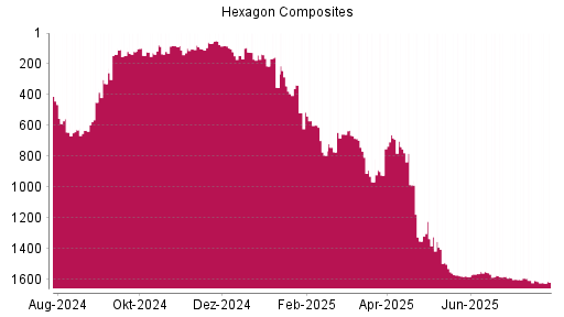 BOTSI®-Advisor Hochstufung Hexagon Composites von Rang 1562 auf ...