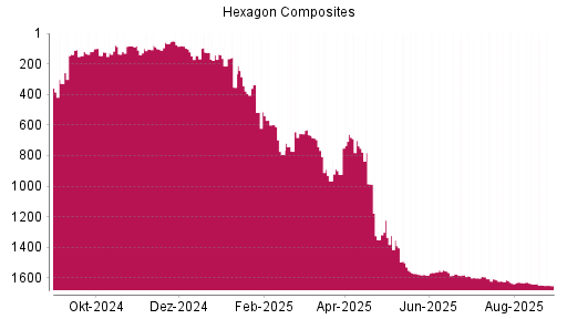 BOTSI®-Advisor Hochstufung Hexagon Composites von Rang 1636 auf ...