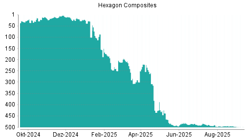 BOTSI®-Advisor Abstufung Hexagon Composites von Rang 247 auf Rang 274