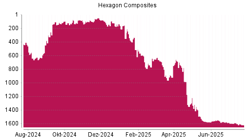 BOTSI®-Advisor Abstufung Hexagon Composites von Rang 1580 auf ...