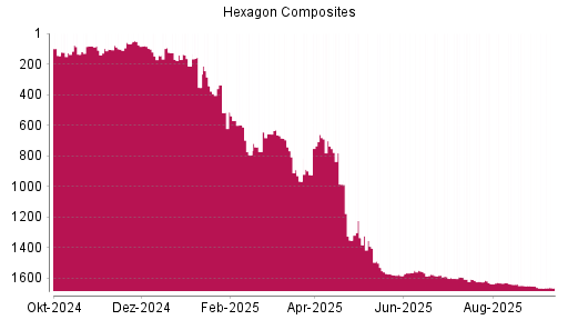 BOTSI®-Advisor Hochstufung Hexagon Composites von Rang 328 auf Rang 138
