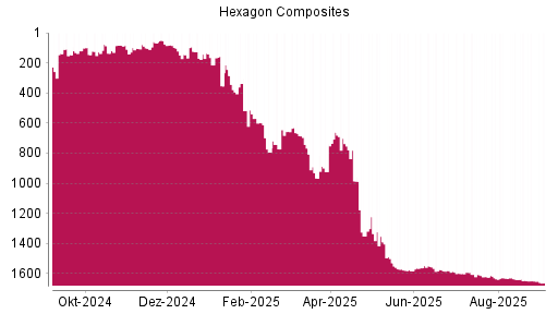 BOTSI®-Advisor Abstufung Hexagon Composites von Rang 1650 auf Rang 1663