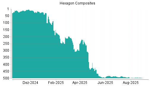 BOTSI®-Advisor Abstufung Hexagon Composites von Rang 122 auf Rang 158