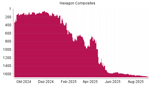 BOTSI®-Advisor Abstufung Hexagon Composites von Rang 1650 auf Rang 1663