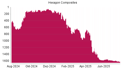 BOTSI®-Advisor Hochstufung Hexagon Composites von Rang 1582 auf ...