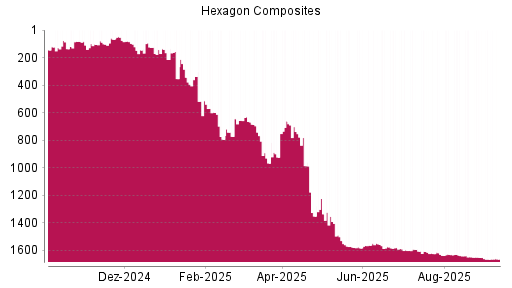 BOTSI®-Advisor Hochstufung Hexagon Composites von Rang 631 auf Rang 449