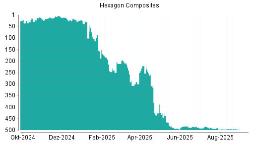 BOTSI®-Advisor Abstufung Hexagon Composites von Rang 181 auf Rang 194