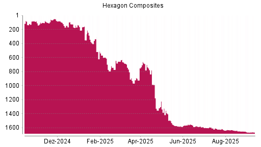 BOTSI®-Advisor Hochstufung Hexagon Composites von Rang 449 auf Rang 328