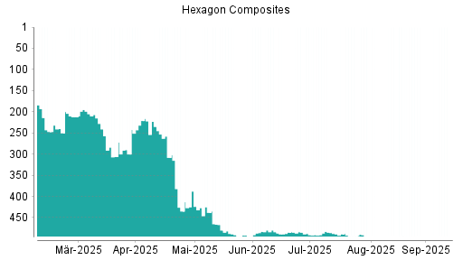 BOTSI®-Advisor Hochstufung Hexagon Composites von Rang 187 auf Rang 175
