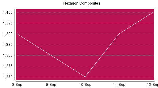BOTSI®-Advisor Abstufung Hexagon Composites von Rang 1646 auf ...