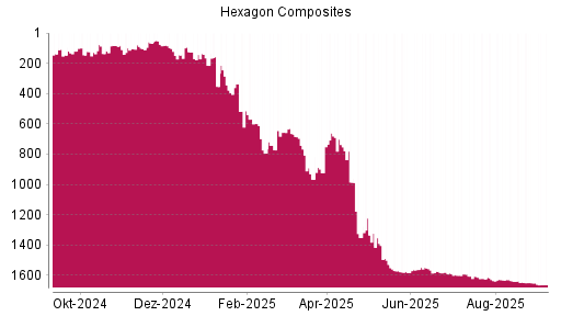 BOTSI®-Advisor Abstufung Hexagon Composites von Rang 514 auf ...