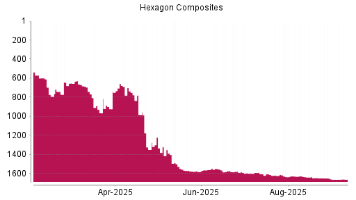 BOTSI®-Advisor Abstufung Hexagon Composites von Rang 1646 auf ...