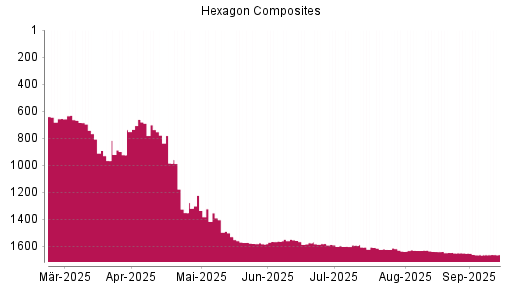 BOTSI®-Advisor Hochstufung Hexagon Composites von Rang 1636 auf ...
