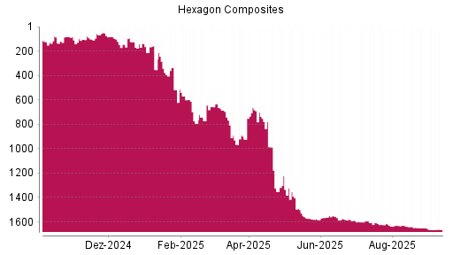 BOTSI®-Advisor Hochstufung Hexagon Composites von Rang 103 auf ...