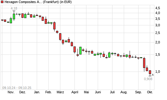 Hexagon Composites-Aktie mit neuem 10-Jahres-Tief