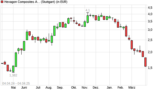 Hexagon Composites-Aktie mit neuem 6-Monats-Tief