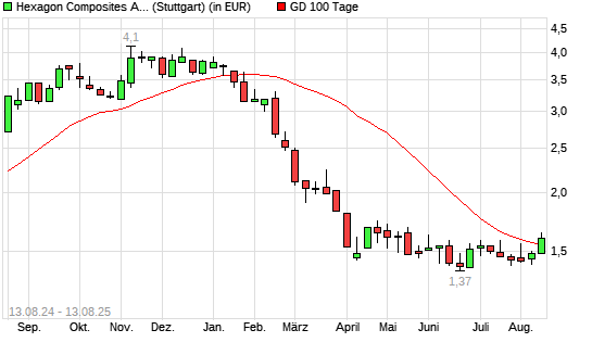 Hexagon Composites-Aktie &uuml;ber 100-Tage-Linie