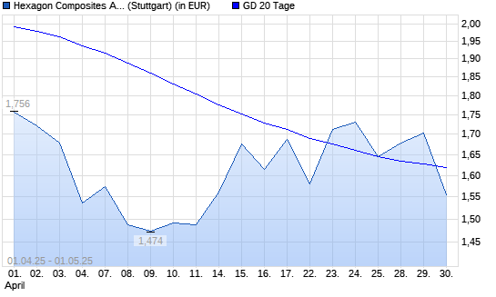 Hexagon Composites-Aktie unter 20-Tage-Linie