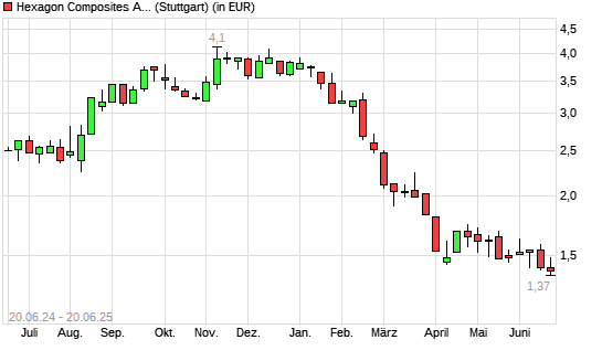 Hexagon Composites-Aktie mit neuem 12-Monats-Tief