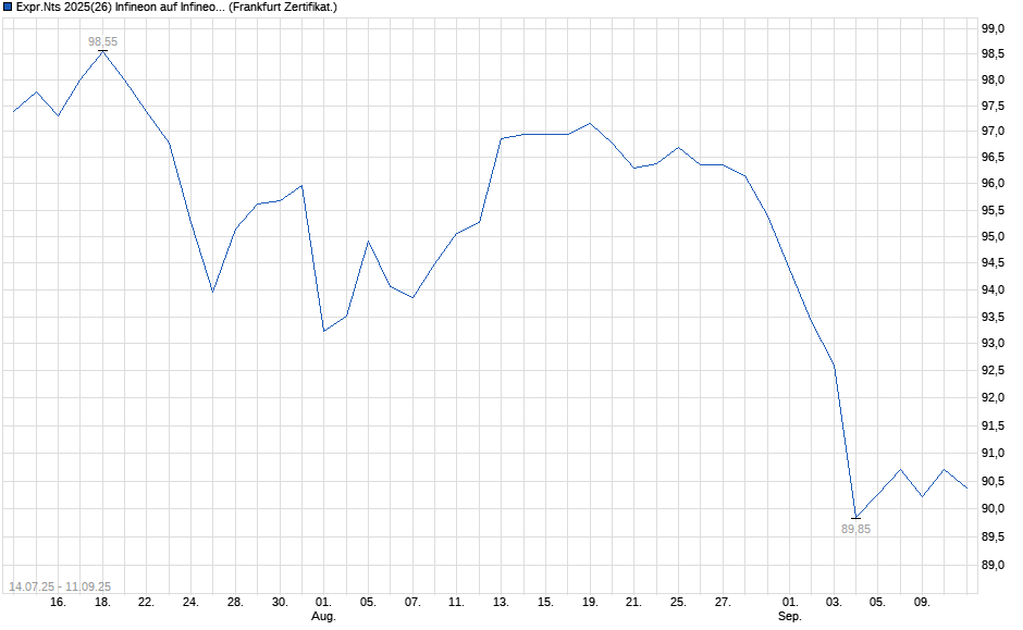Chart