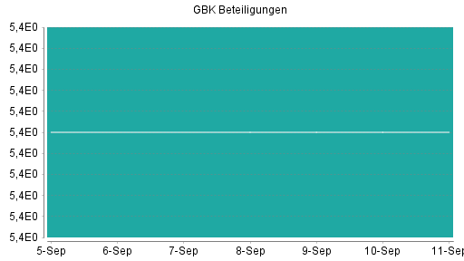 BOTSI®-Advisor Abstufung GBK Beteiligungen von Rang 146 auf Rang 167
