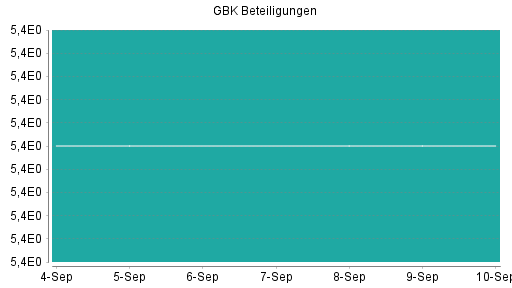 BOTSI®-Advisor Abstufung GBK Beteiligungen von Rang 185 auf Rang 214