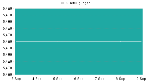 BOTSI®-Advisor Hochstufung GBK Beteiligungen von Rang 159 auf Rang 152