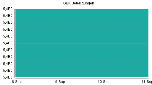 BOTSI®-Advisor Hochstufung GBK Beteiligungen von Rang 154 auf Rang 140