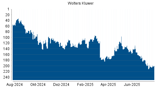BOTSI®-Advisor belässt Wolters Kluwer weiter auf ...