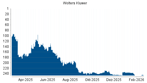 BOTSI®-Advisor Abstufung Wolters Kluwer von Rang 235 auf ...