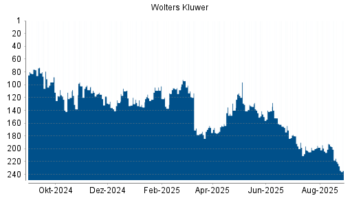 BOTSI®-Advisor Abstufung Wolters Kluwer von Rang 128 auf ...