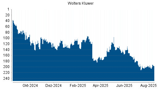 BOTSI®-Advisor Hochstufung Wolters Kluwer von Rang 204 auf ...