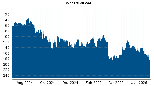 BOTSI®-Advisor Abstufung Wolters Kluwer von Rang 165 auf ...
