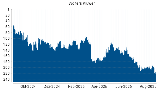 BOTSI®-Advisor Hochstufung Wolters Kluwer von Rang 140 auf ...