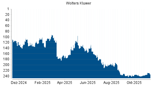 BOTSI®-Advisor Abstufung Wolters Kluwer von Rang 198 auf ...