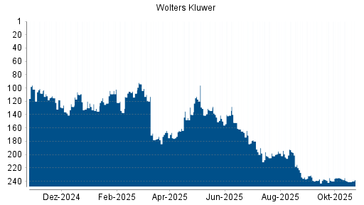 BOTSI®-Advisor Hochstufung Wolters Kluwer von Rang 241 auf ...