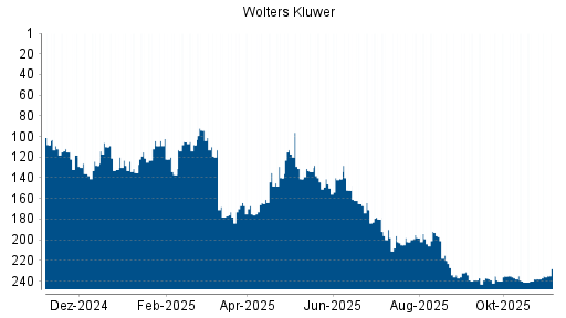 BOTSI®-Advisor Abstufung Wolters Kluwer von Rang 220 auf ...