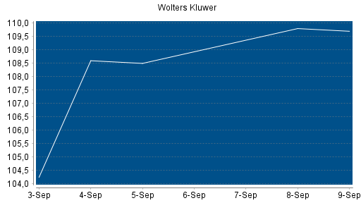 BOTSI®-Advisor Abstufung Wolters Kluwer von Rang 196 auf ...