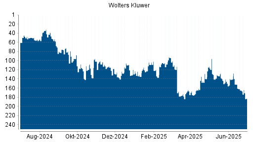 BOTSI®-Advisor Abstufung Wolters Kluwer von Rang 141 auf ...
