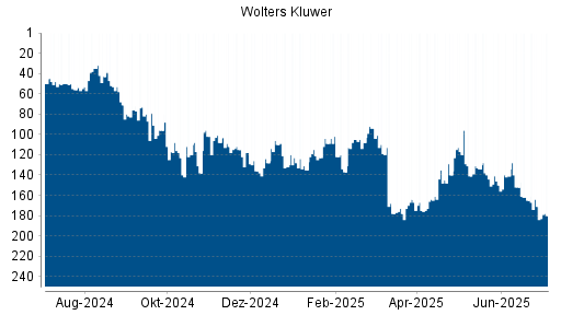 BOTSI®-Advisor Abstufung Wolters Kluwer von Rang 176 auf Rang 183