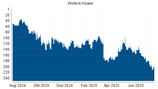 BOTSI®-Advisor Hochstufung Wolters Kluwer von Rang 178 auf ...