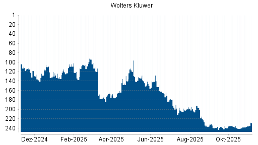 BOTSI®-Advisor Abstufung Wolters Kluwer von Rang 220 auf ...