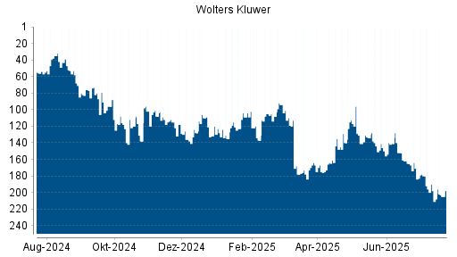 BOTSI®-Advisor Abstufung Wolters Kluwer von Rang 93 auf Rang 117