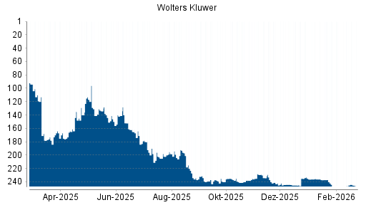 BOTSI®-Advisor Hochstufung Wolters Kluwer von Rang 246 auf ...