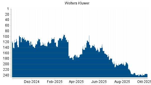 BOTSI®-Advisor belässt Wolters Kluwer weiter auf ...