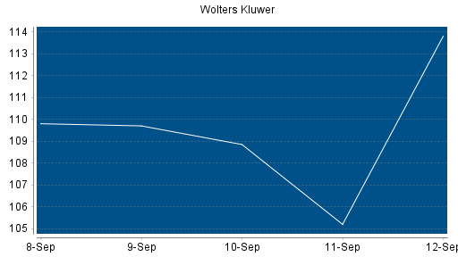 BOTSI®-Advisor Hochstufung Wolters Kluwer von Rang 104 auf ...