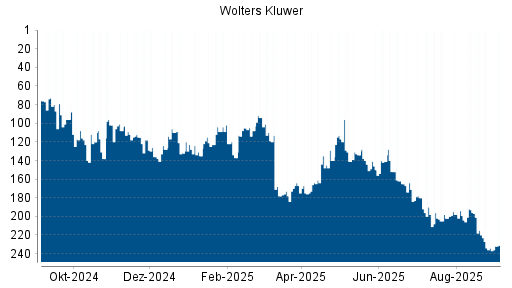 BOTSI®-Advisor Abstufung Wolters Kluwer von Rang 141 auf ...