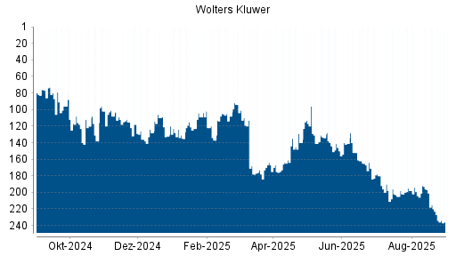 BOTSI®-Advisor Hochstufung Wolters Kluwer von Rang 104 auf ...